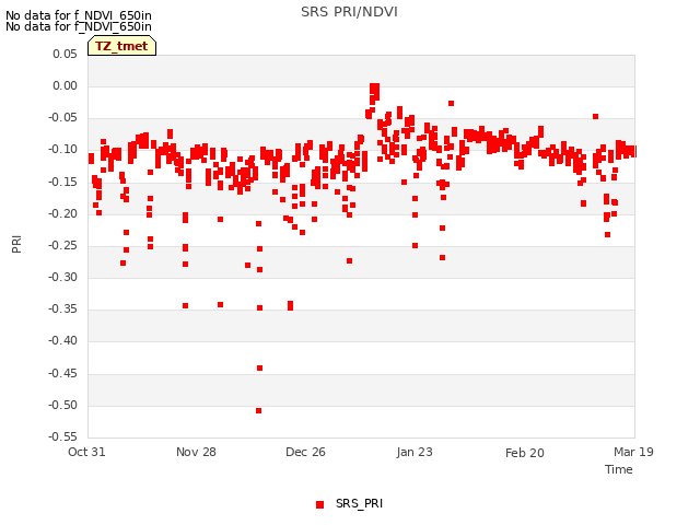 plot of SRS PRI/NDVI