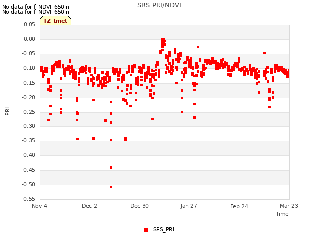 plot of SRS PRI/NDVI