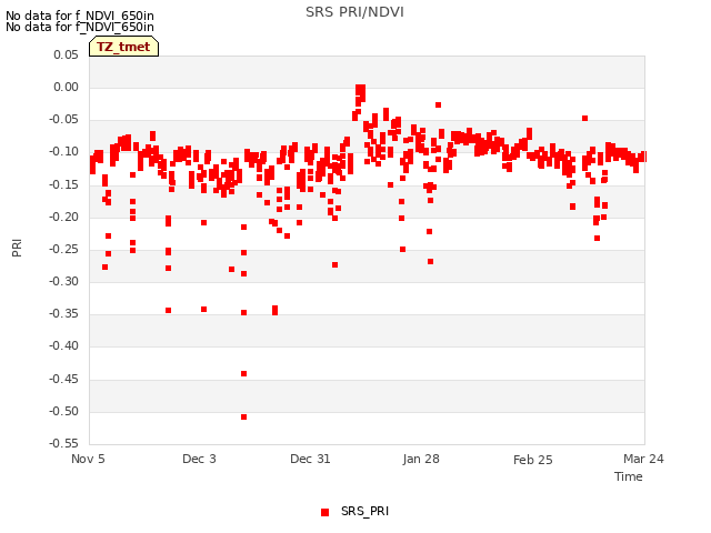 plot of SRS PRI/NDVI