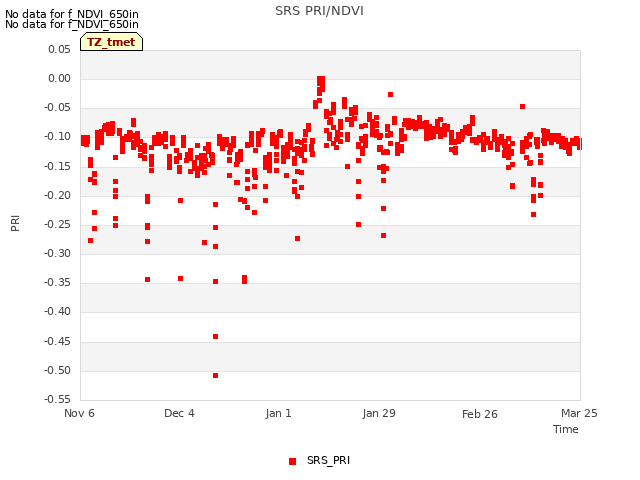 plot of SRS PRI/NDVI