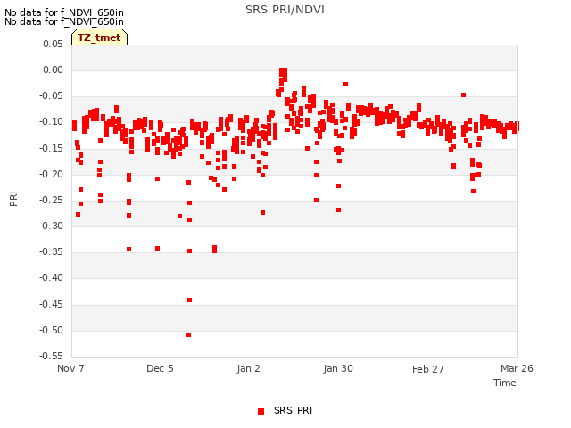 plot of SRS PRI/NDVI