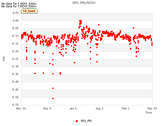 plot of SRS PRI/NDVI