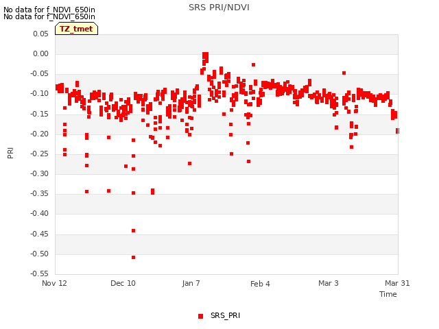 plot of SRS PRI/NDVI