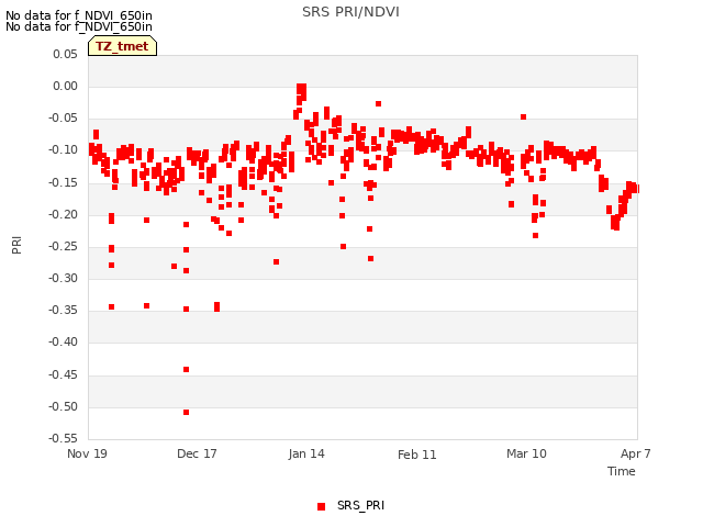 plot of SRS PRI/NDVI