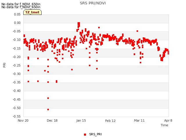 plot of SRS PRI/NDVI