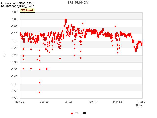 plot of SRS PRI/NDVI