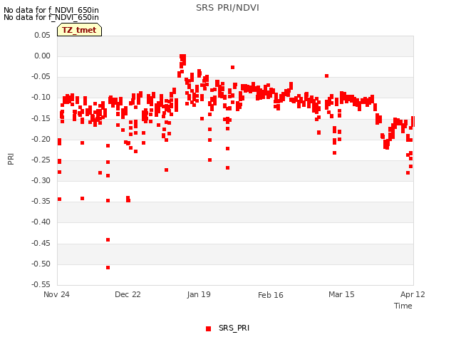 plot of SRS PRI/NDVI