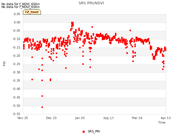 plot of SRS PRI/NDVI