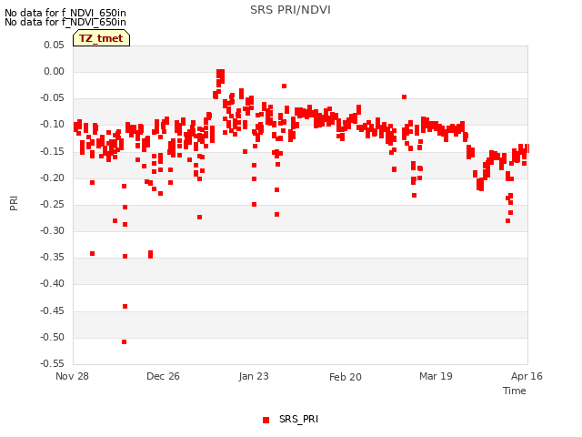 plot of SRS PRI/NDVI