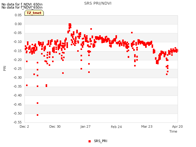 plot of SRS PRI/NDVI