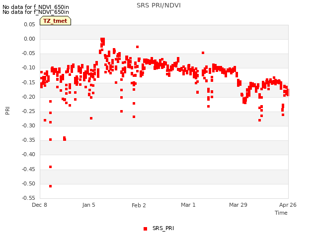 plot of SRS PRI/NDVI