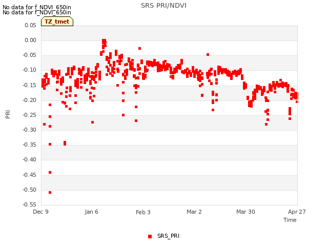 plot of SRS PRI/NDVI