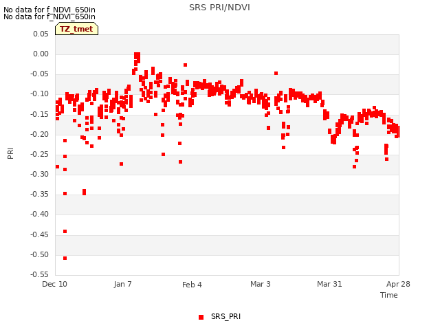 plot of SRS PRI/NDVI