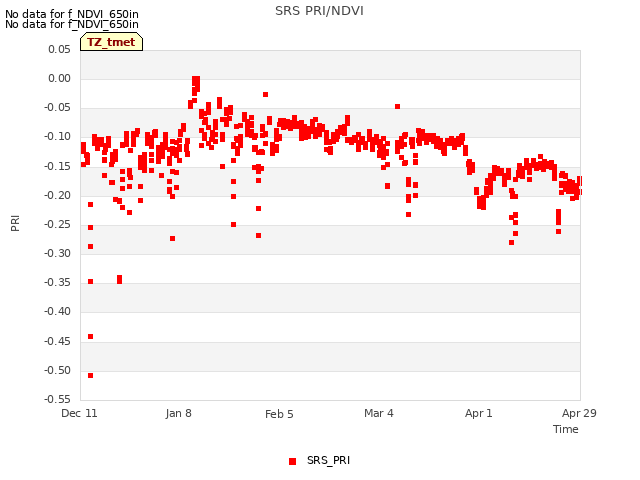 plot of SRS PRI/NDVI