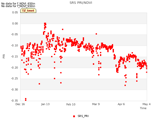 plot of SRS PRI/NDVI