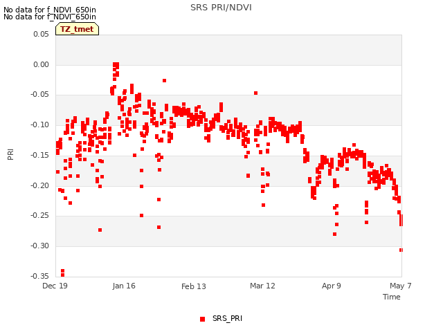 plot of SRS PRI/NDVI