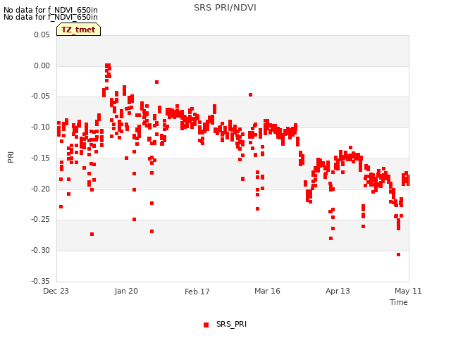 plot of SRS PRI/NDVI