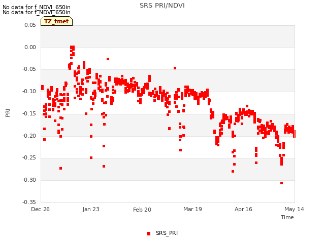 plot of SRS PRI/NDVI