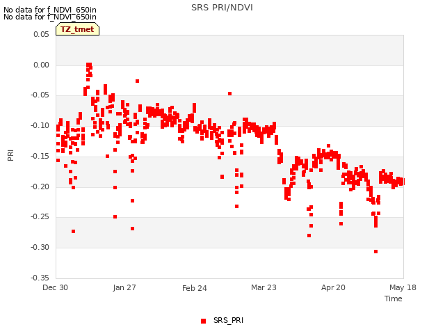 plot of SRS PRI/NDVI