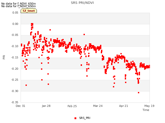 plot of SRS PRI/NDVI