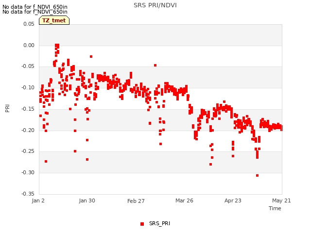 plot of SRS PRI/NDVI