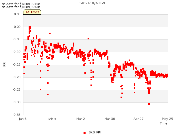plot of SRS PRI/NDVI