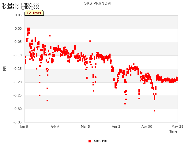 plot of SRS PRI/NDVI