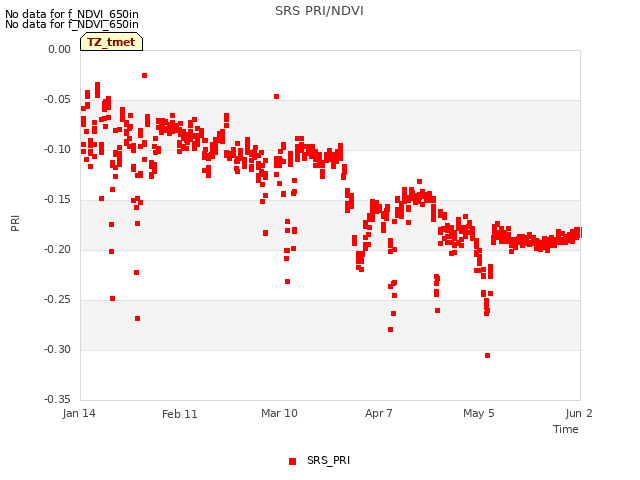 plot of SRS PRI/NDVI