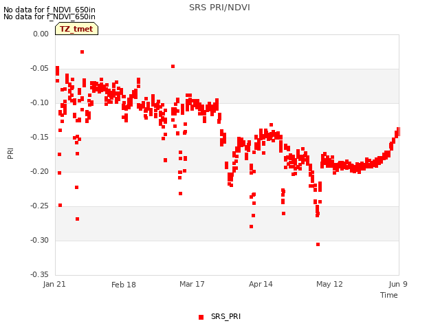 plot of SRS PRI/NDVI