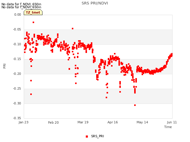 plot of SRS PRI/NDVI