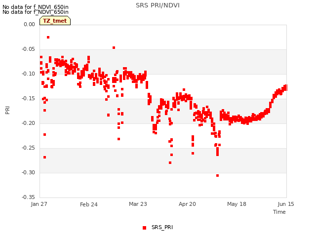 plot of SRS PRI/NDVI