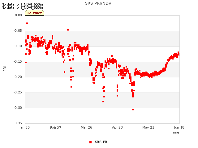 plot of SRS PRI/NDVI