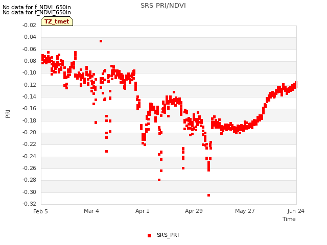 plot of SRS PRI/NDVI