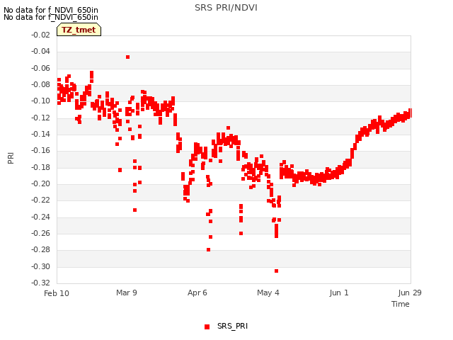 plot of SRS PRI/NDVI