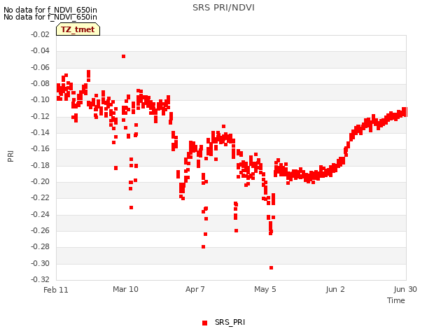 plot of SRS PRI/NDVI