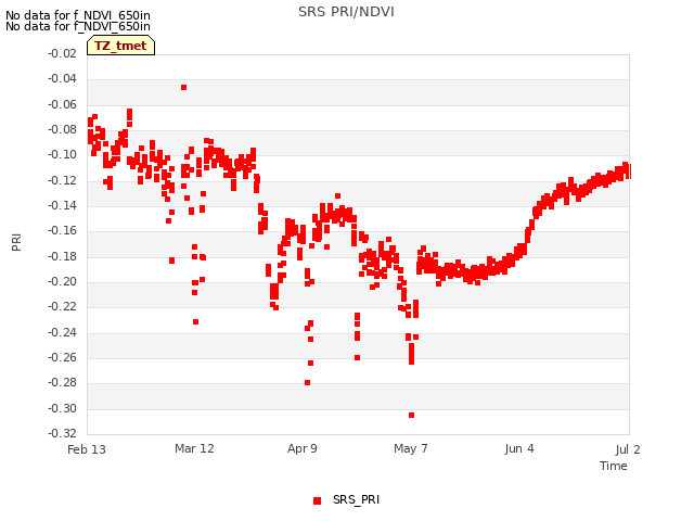 plot of SRS PRI/NDVI