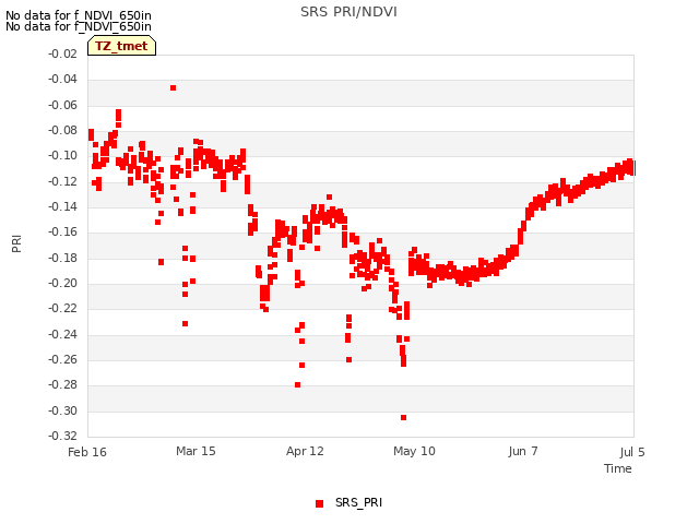 plot of SRS PRI/NDVI
