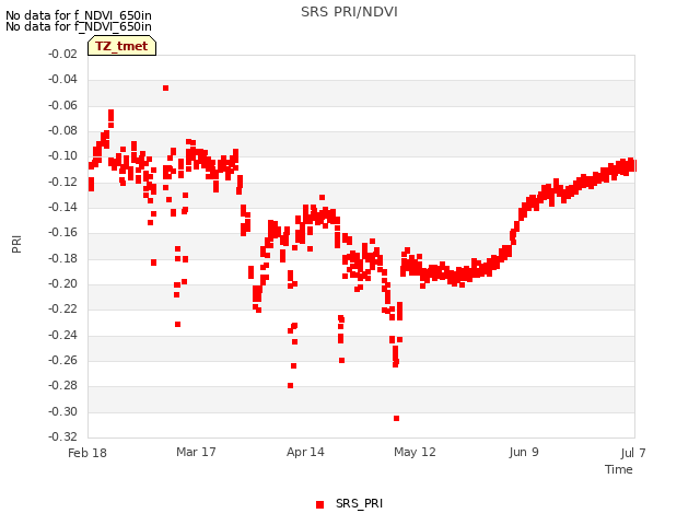 plot of SRS PRI/NDVI