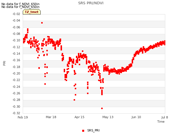 plot of SRS PRI/NDVI