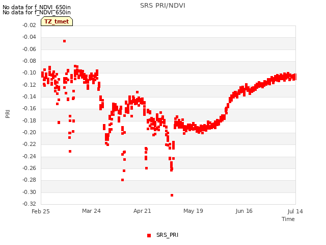 plot of SRS PRI/NDVI