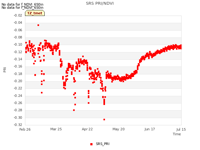 plot of SRS PRI/NDVI