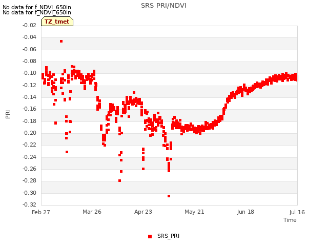 plot of SRS PRI/NDVI