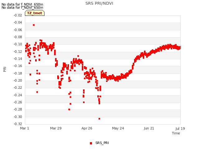 plot of SRS PRI/NDVI
