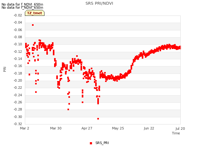 plot of SRS PRI/NDVI