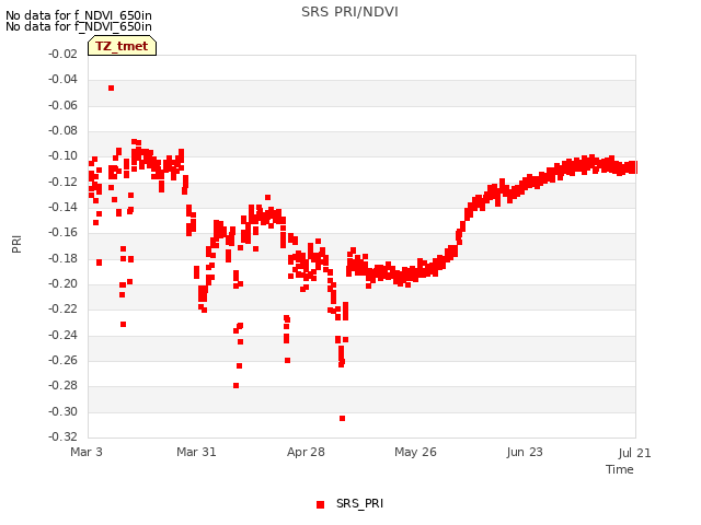 plot of SRS PRI/NDVI