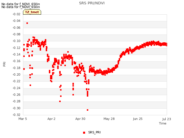 plot of SRS PRI/NDVI