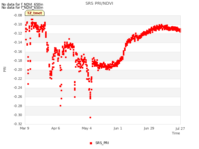 plot of SRS PRI/NDVI