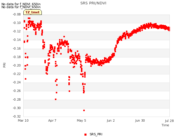 plot of SRS PRI/NDVI