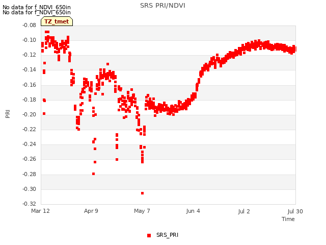 plot of SRS PRI/NDVI