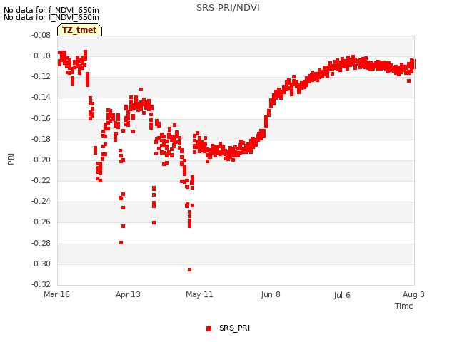 plot of SRS PRI/NDVI